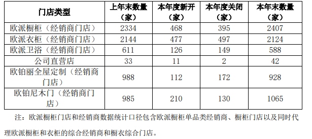 家居门店关店开店量都很大市场竞争洗牌没有终局